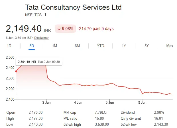 TCS shares
